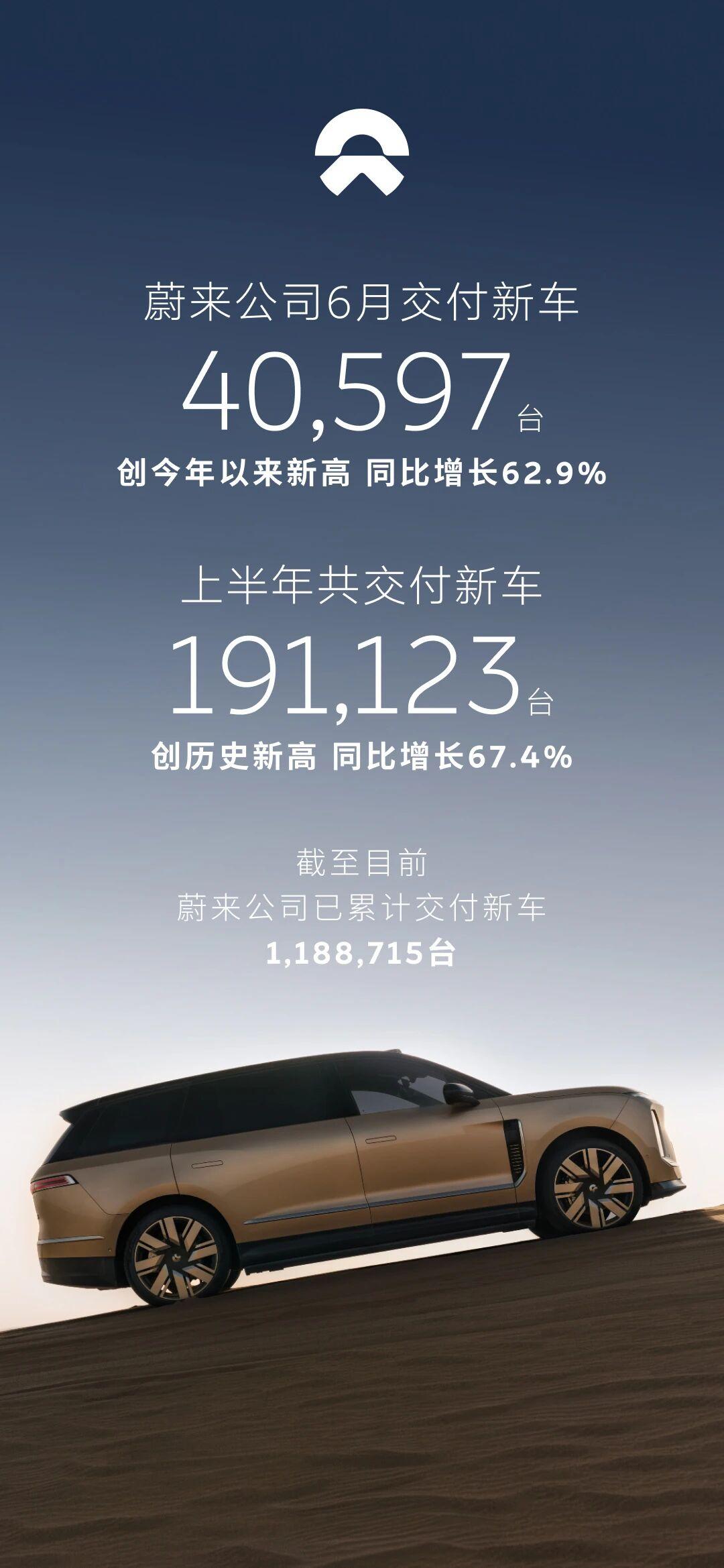 6月销量大涨62.9%，蔚来进入爆发期！
7月1日，蔚来发布最新交付数据，202