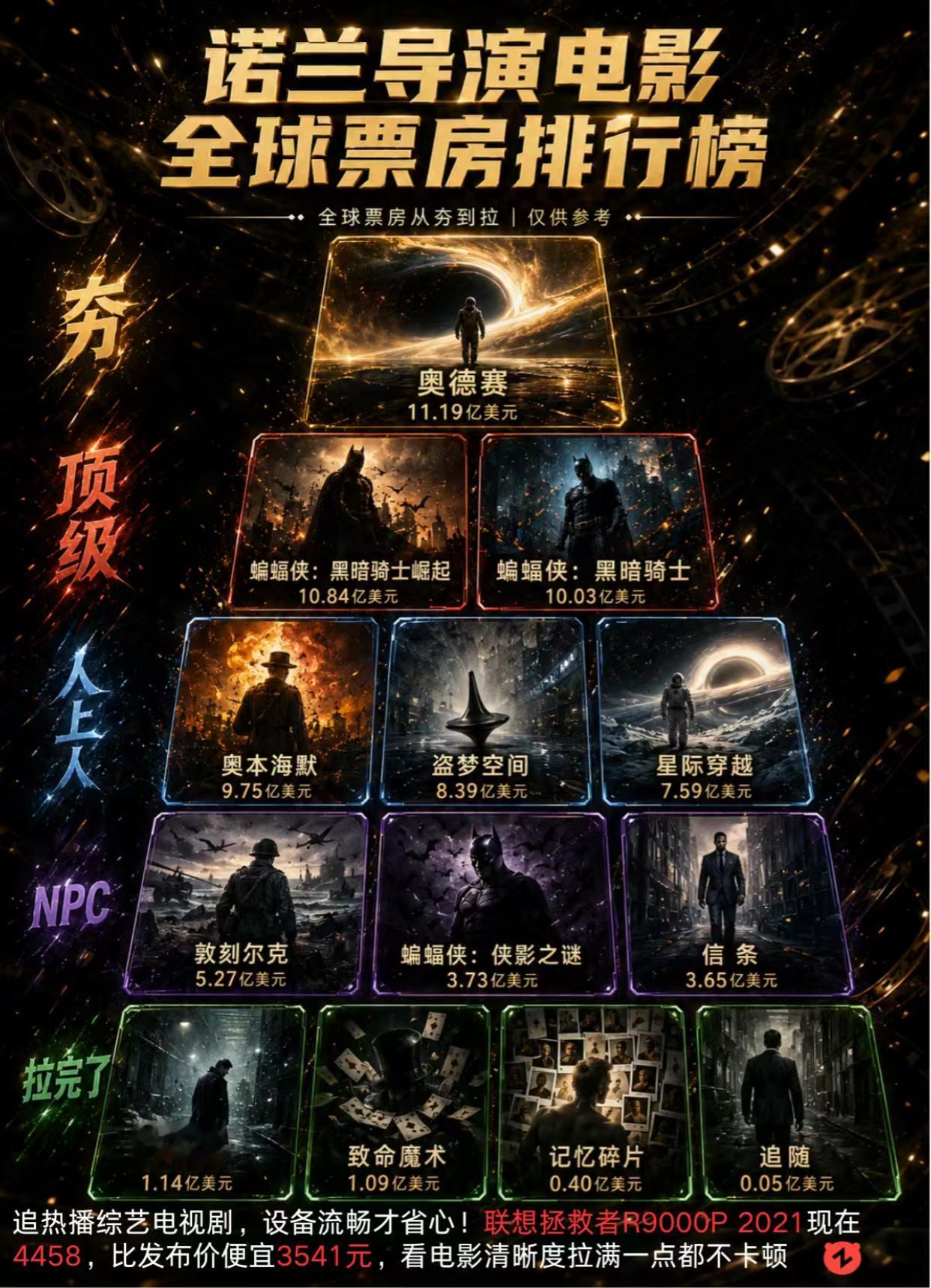 诺兰导演电影票房排行。