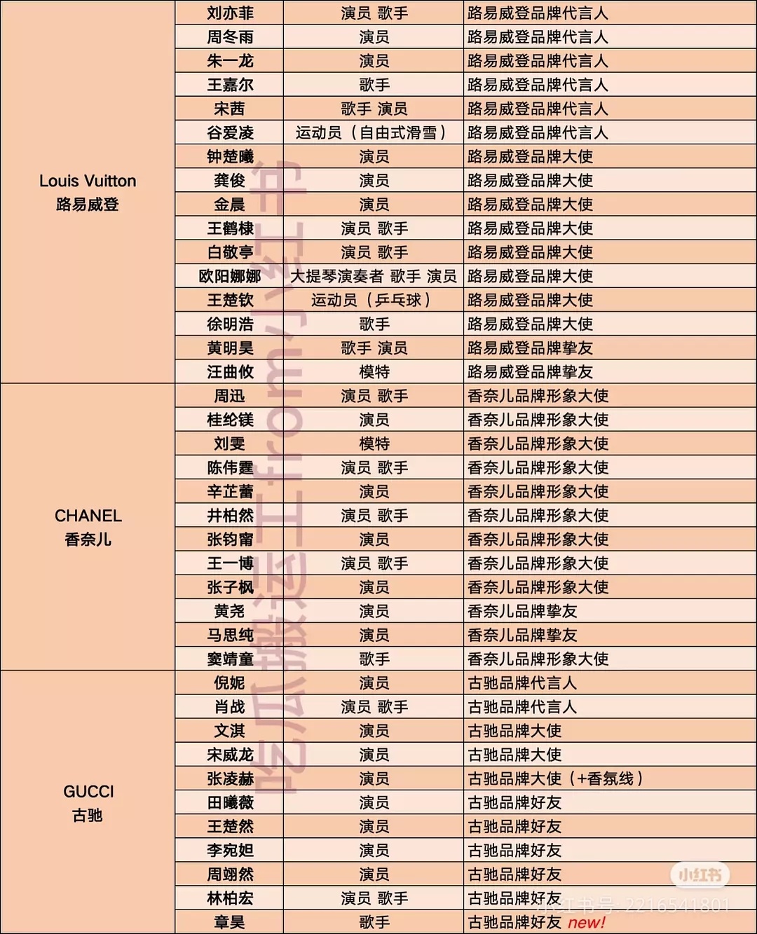 最新的奢牌代言汇总🔥 ​​​