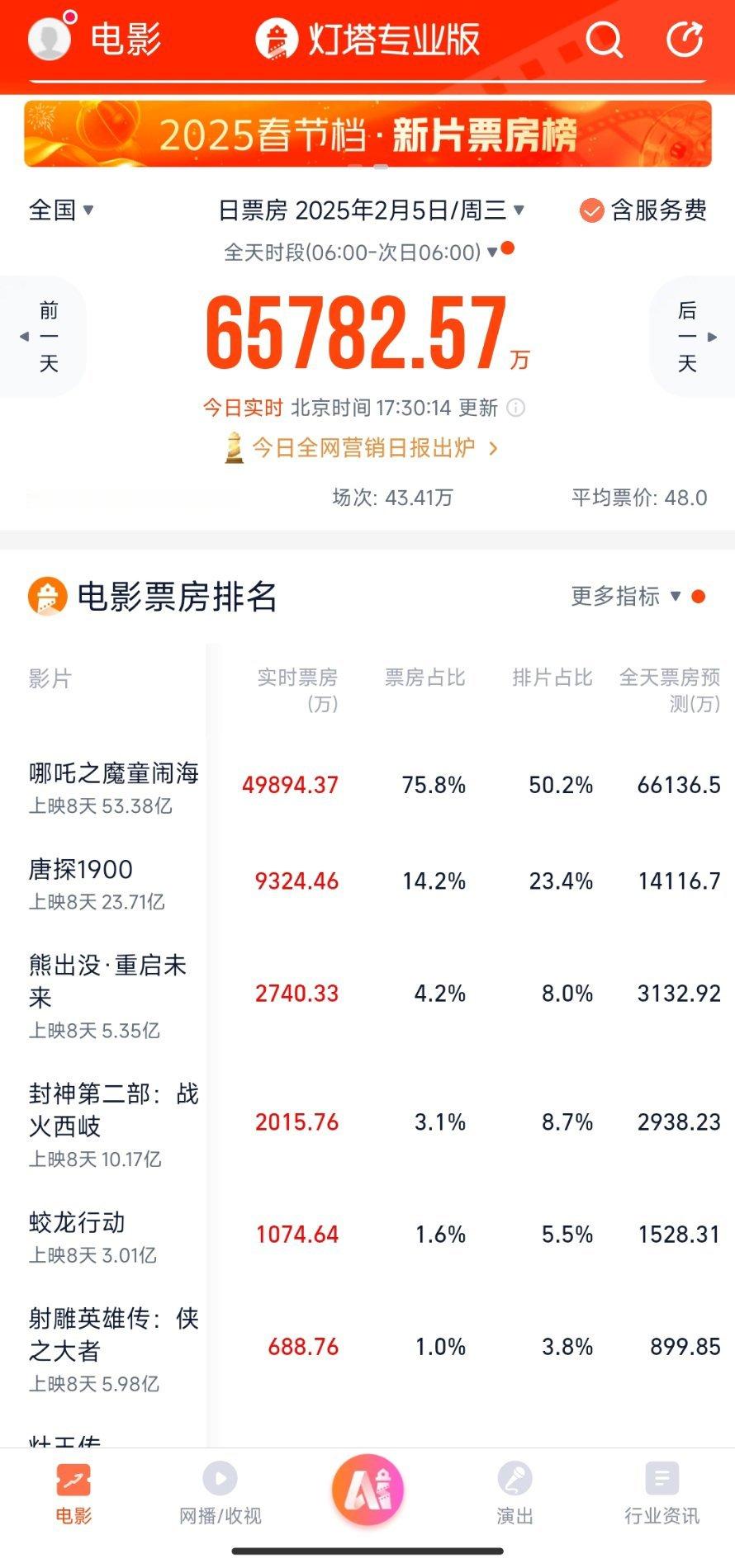 哪吒2票房排片比 [打call]蛇年第一个工作日，哪吒2排片达到50.2％，拿下