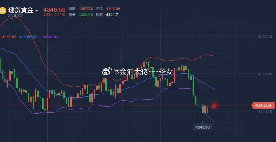 黄金4346附近多，参考黄金金价现货黄金涨超2% ​​​