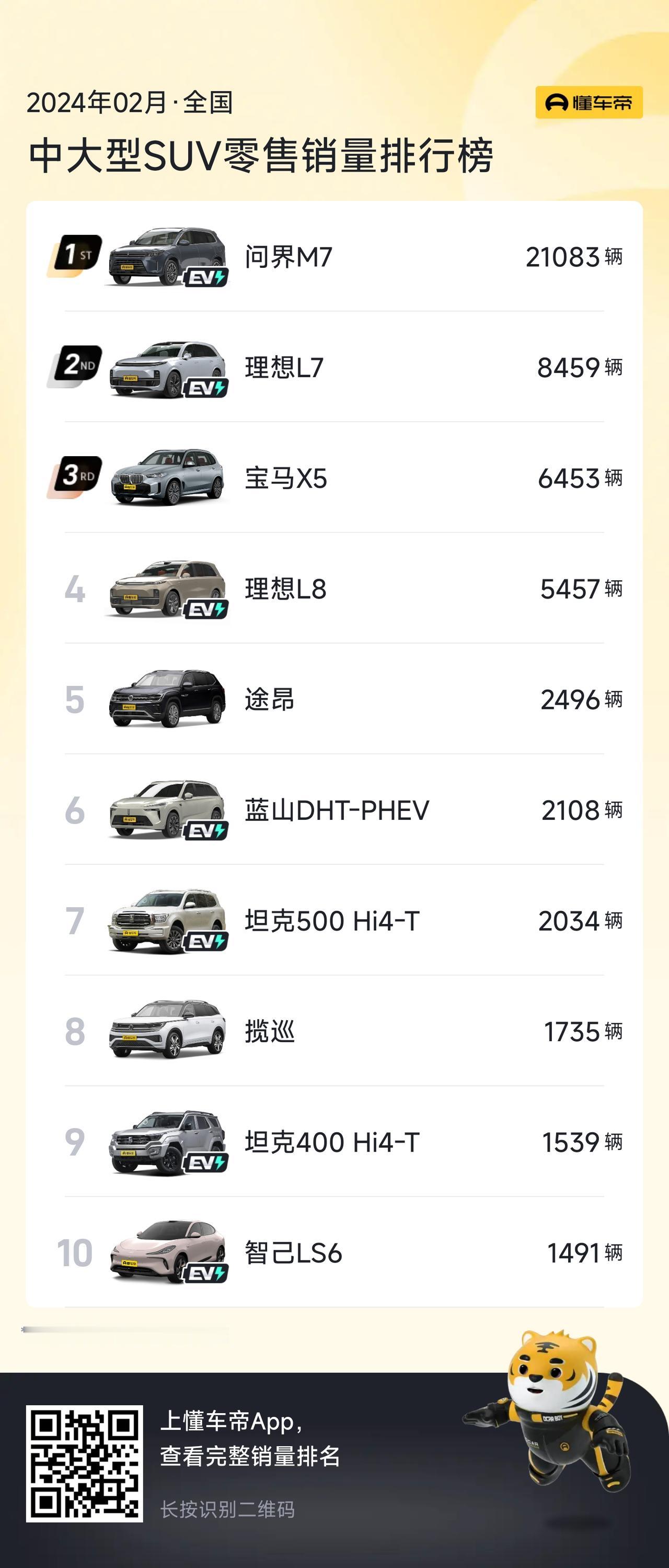 2月份中大型SUV销量出炉啦，前十名分别为：
第一名：问界M7，21083辆
第