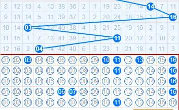 上期错杀，看好4尾，买的14，结果出来的4，有点偏了。
蓝球出11-04以后，历