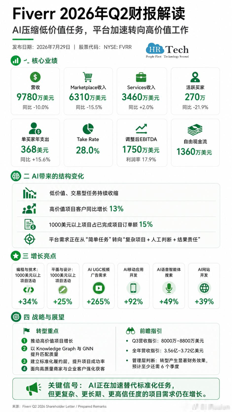 Fiverr营收下降10%，AI正在重新划分自由职业市场HR Tech 为你带来