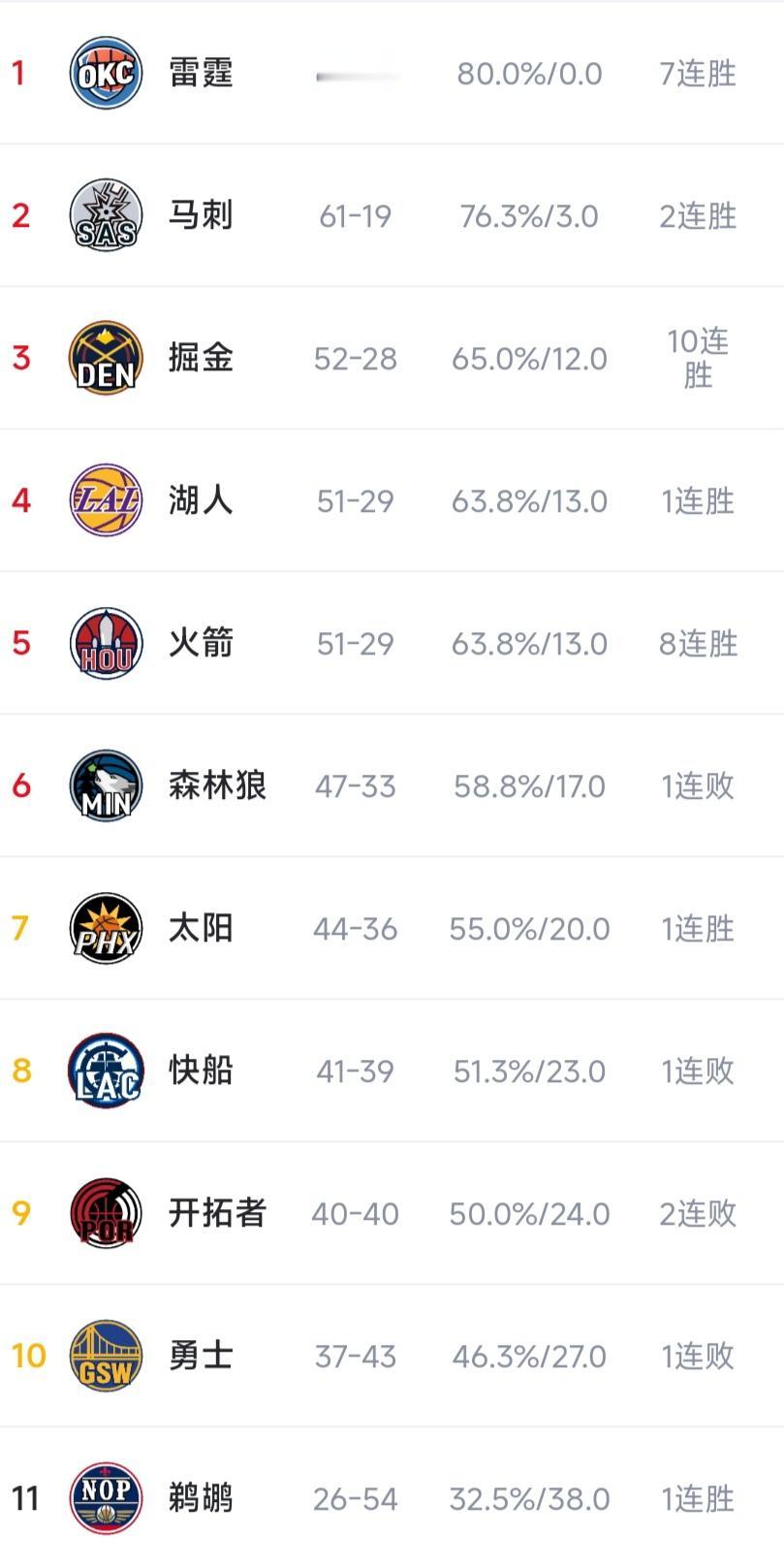 常规赛还剩最后两场比赛，西部排名大概确定了。

1雷霆，又是65+胜场的最强球队