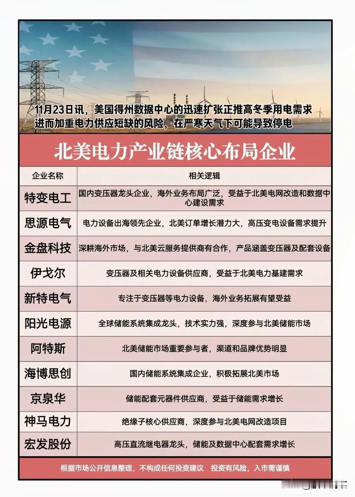 北美电力需求激增，国内产业链迎出海新机遇

近日，美国得克萨斯州数据中心规模的快