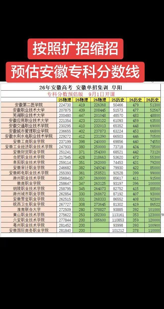 安徽高考，专科学校，分数线！