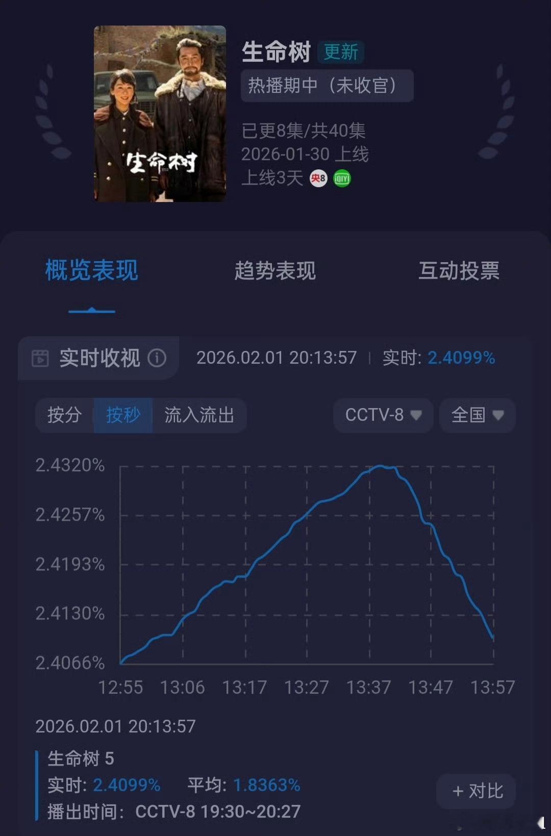 生命树收视率再创新高太牛了 