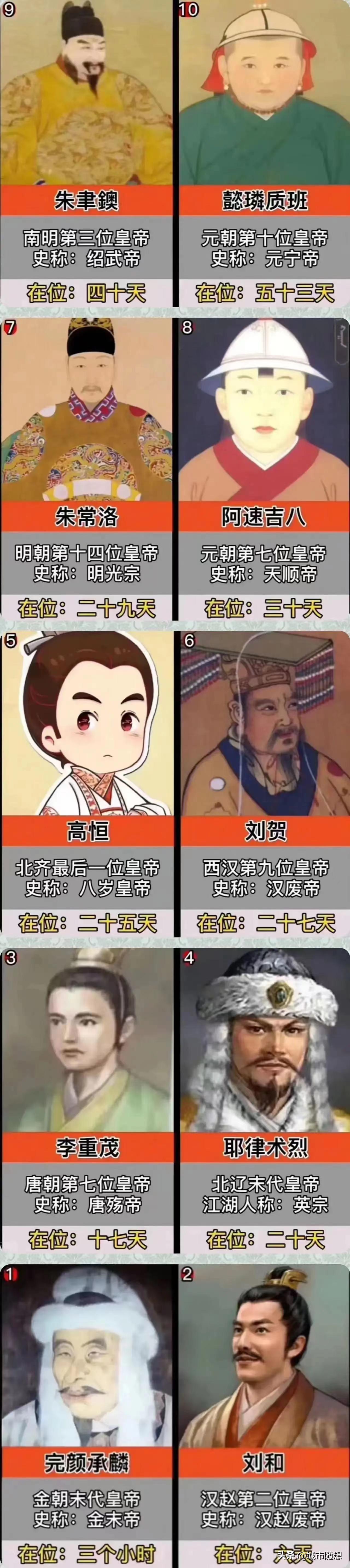 我国历朝历代在位时间最短的十位皇帝一览。
最短的只有6天，史称汉赵废帝。
排名第