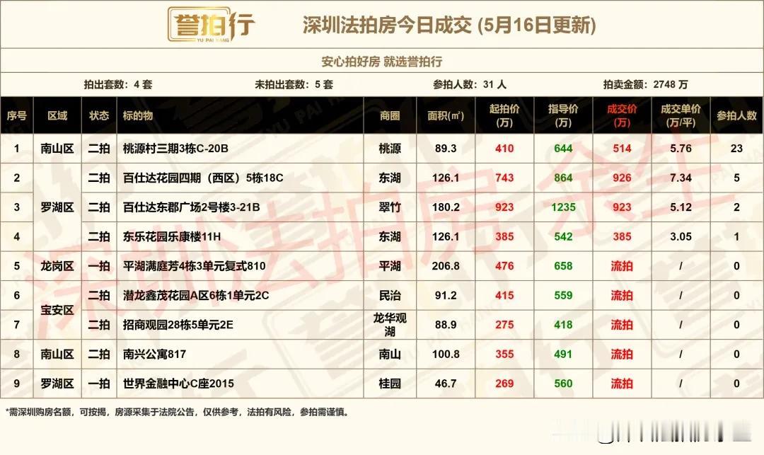 深圳法拍房：今日成交，好房很火……
1、今天开拍9套，成交4套，流拍5套
2、桃