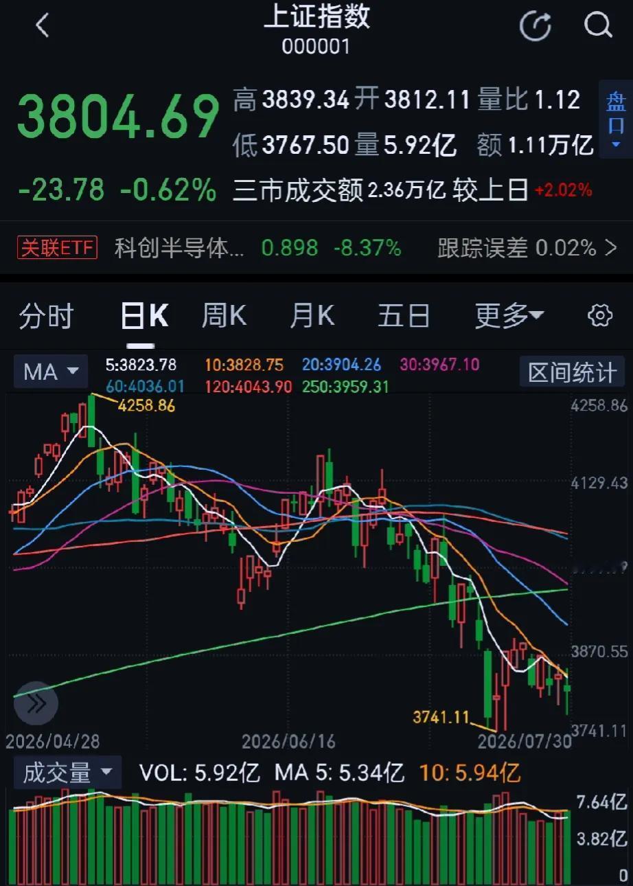 今日大A三大指数震荡调整，午后跌幅收窄，收盘上证指数跌0.62%，深证成指跌2.