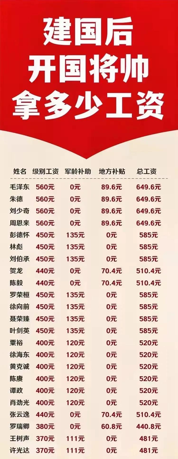 毛主席工资：军龄补助是0元；
周总理工资：军龄补助是0元；
朱老总工资：军龄补助