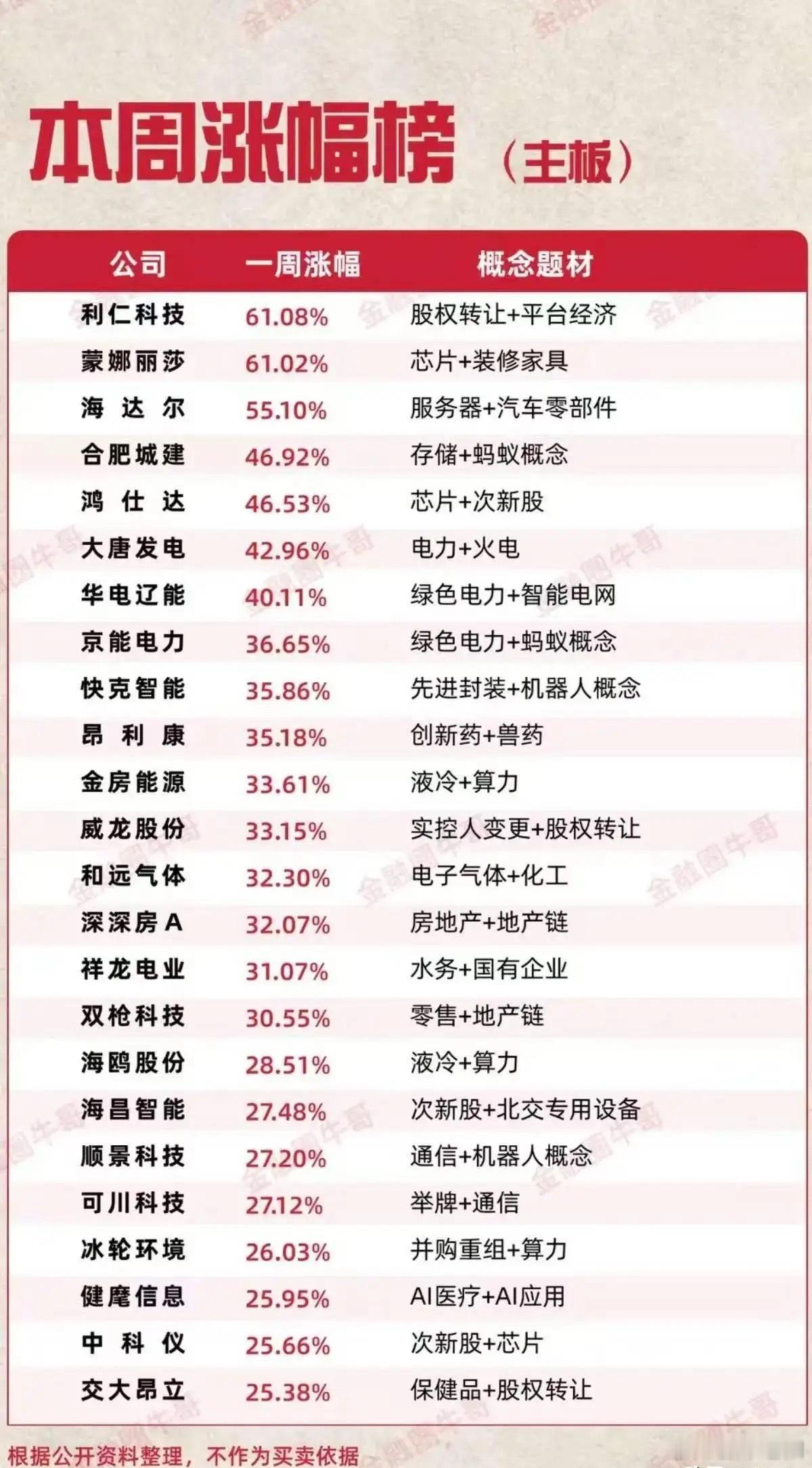 主板周涨幅榜：24只领涨标的核心驱动全解析a股今日看盘财经﻿ 本篇为A股主板本周