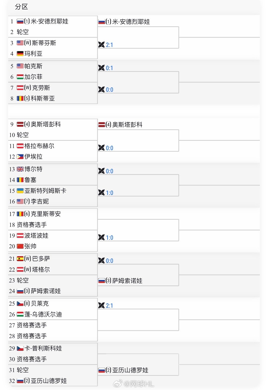 林茨500女单正赛签表👇🇨🇳张帅vs波塔波娃，胜者打克里斯蒂安预测下张帅本