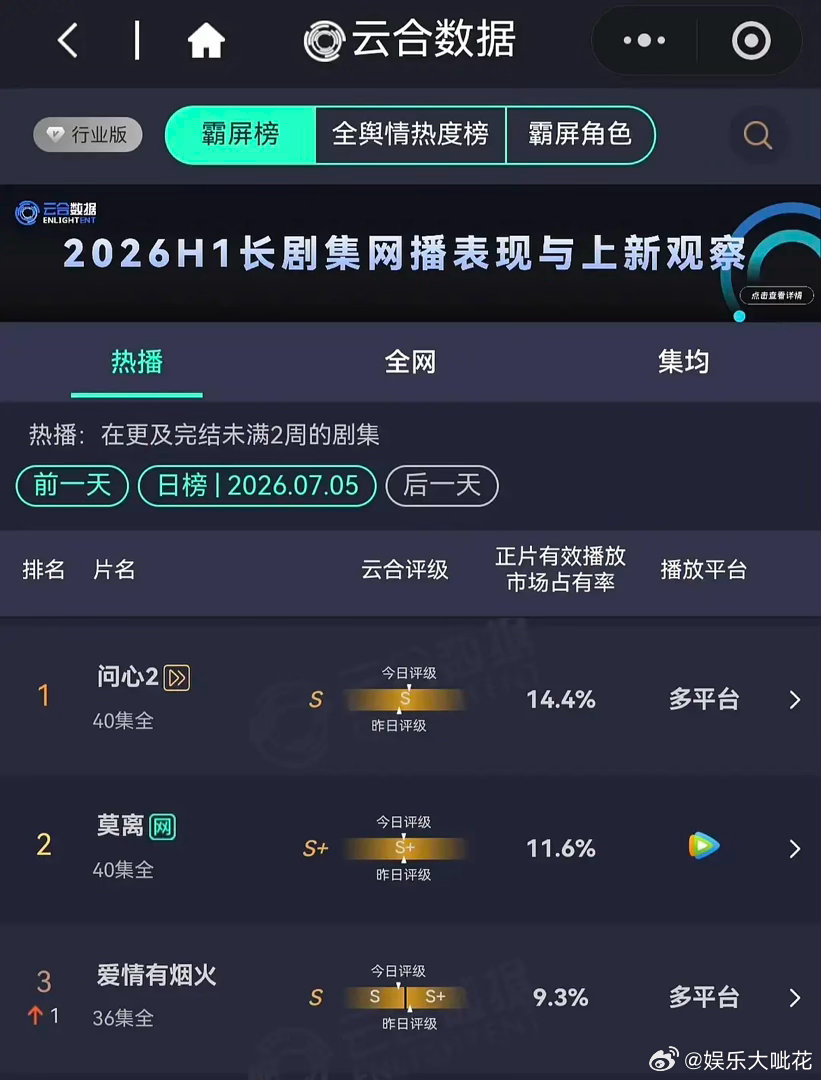 檀健次王楚然爱情有烟火今天的云合还上升一个名次，这就是长尾剧的威力吗小成本剧这样