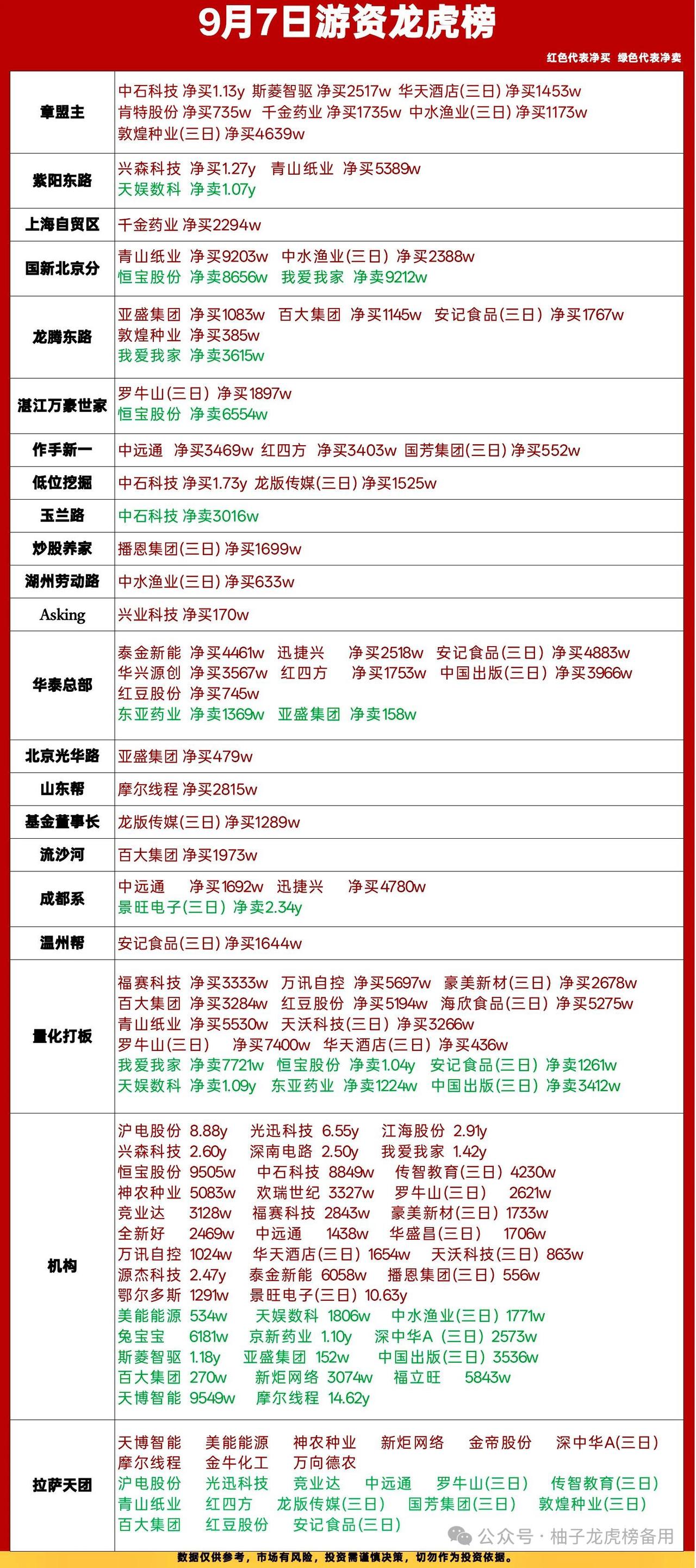 9月7日龙虎榜深度复盘｜各路游资动作一览🔥

每日龙虎榜看透资金底牌，今天一线