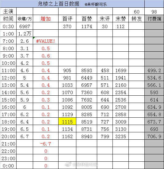 截止20点1️⃣《咬夏阳》至春禾 王培延［75集 158分钟］收藏31.9万➕1