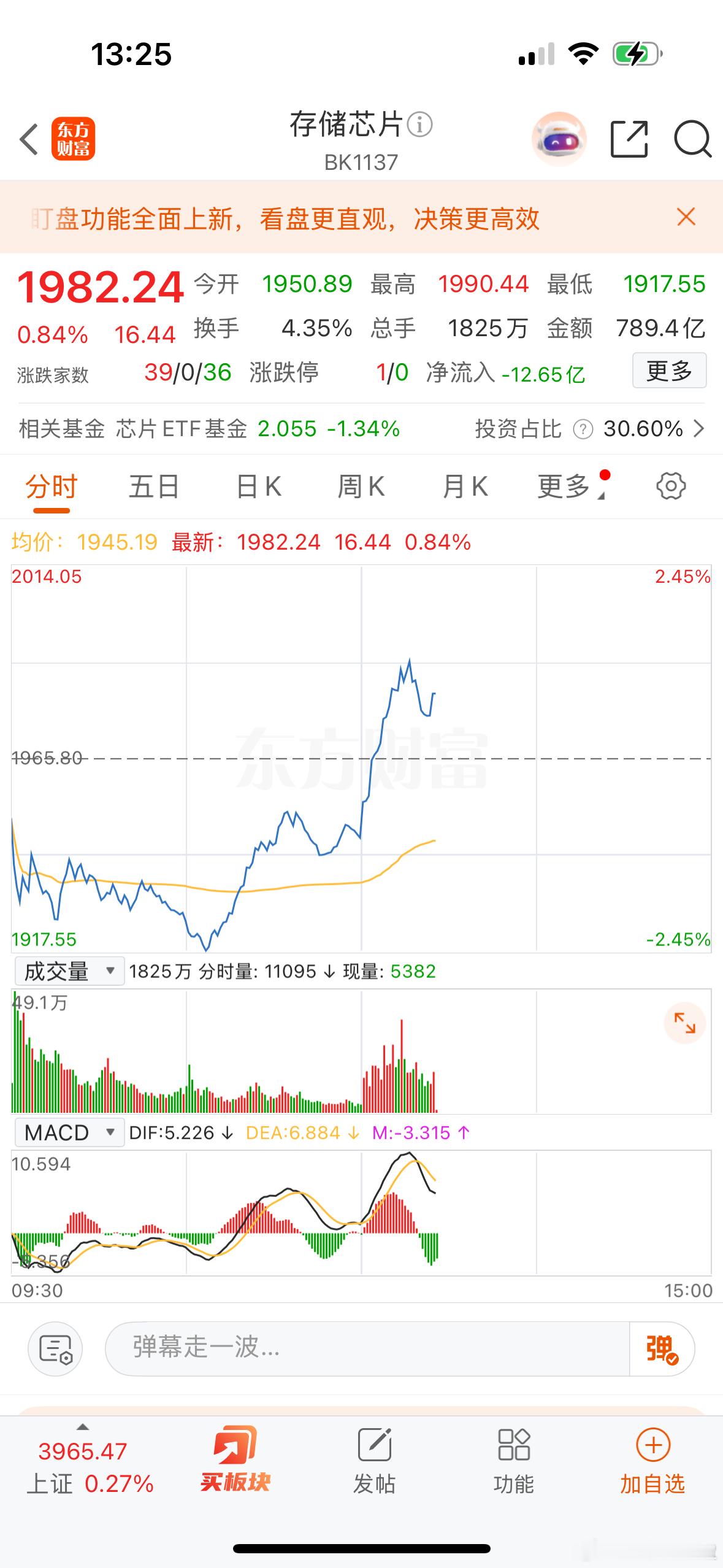 午后科技股有所回暖，双创板显著收窄跌幅，市场重心整体上移，大盘也小幅上涨，存储芯