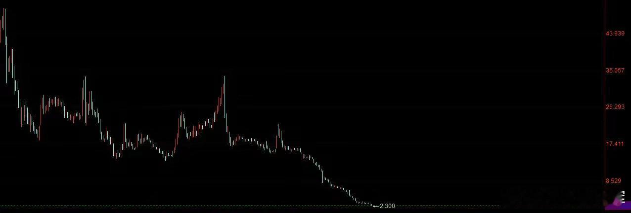 买了这家公司的股民真是惨，一年时间股价从最高49元跌到现在的2.3元不过幸运的是