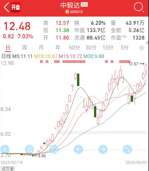 $中毅达 sh600610$ 益达依旧坚挺。 ​​​