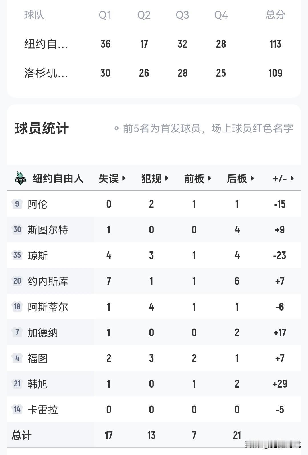 韩旭正负值+29
高效13分
自由人113-109火花