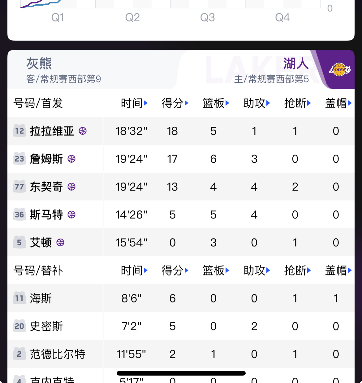 上半场还得靠41岁的年轻小将， 