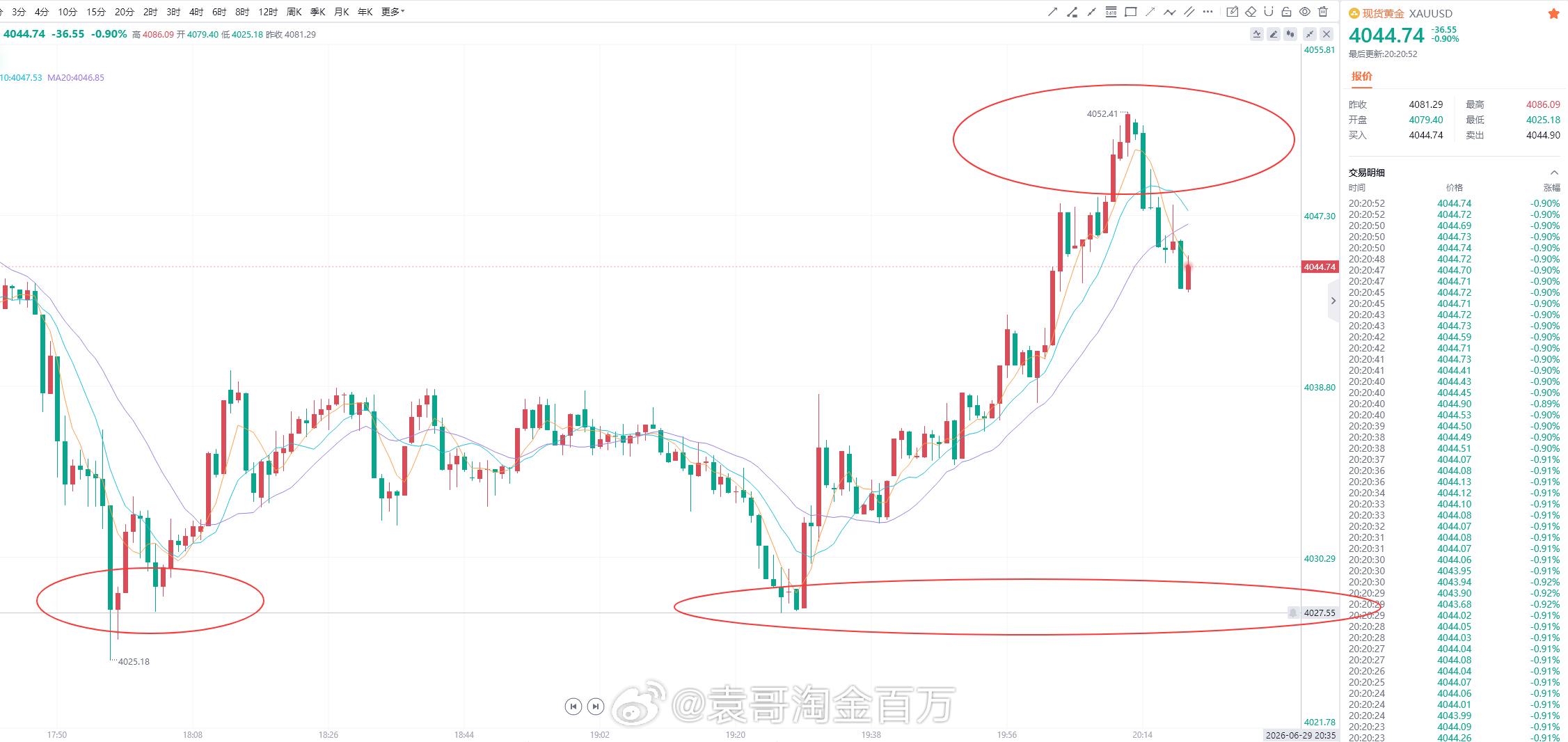 黄金 网页链接午间研报提前预判，给出4030-4028区间提前布局多单；价格精准
