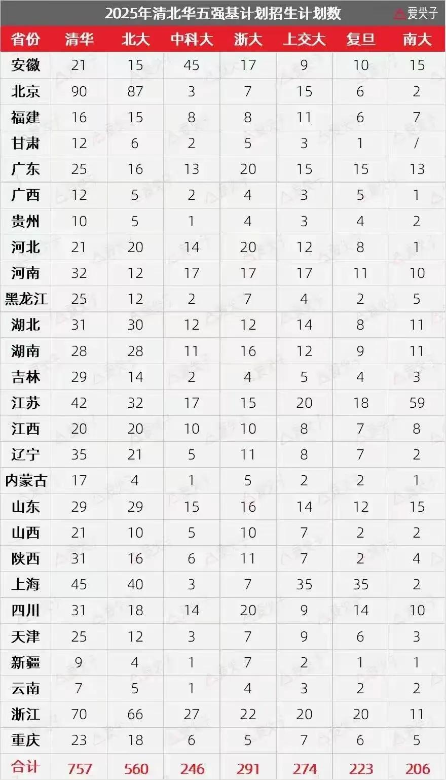 江西20+20+10+10+8+7+8=83人，江苏42+32+17+15+20