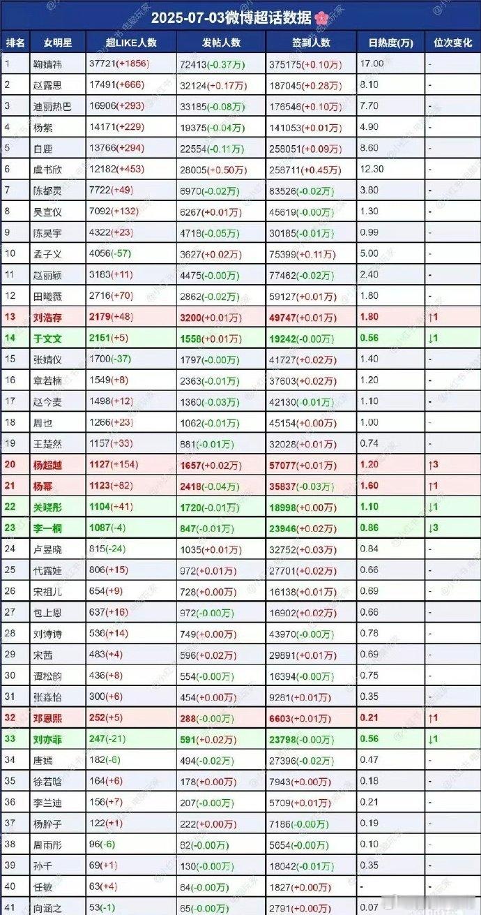 内娱女星超话数据一览🈶，来看下符合体感吗？ top3：鞠婧祎 赵露思 迪丽热巴