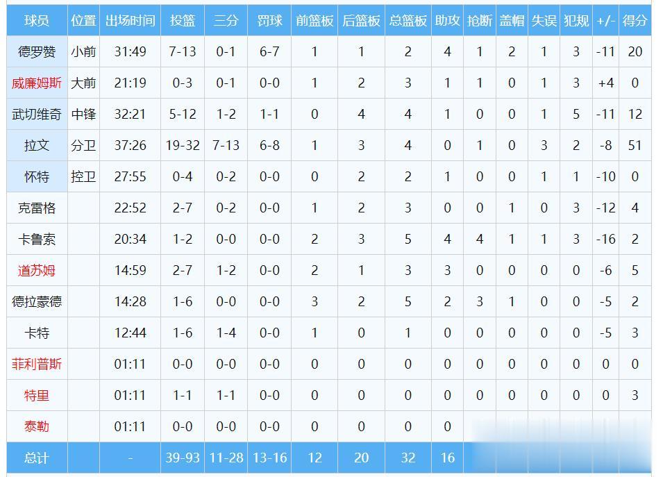 #NBA战报#妙笔生花创作挑战#赛季第一个50+，拉文空砍51分，公牛102-1