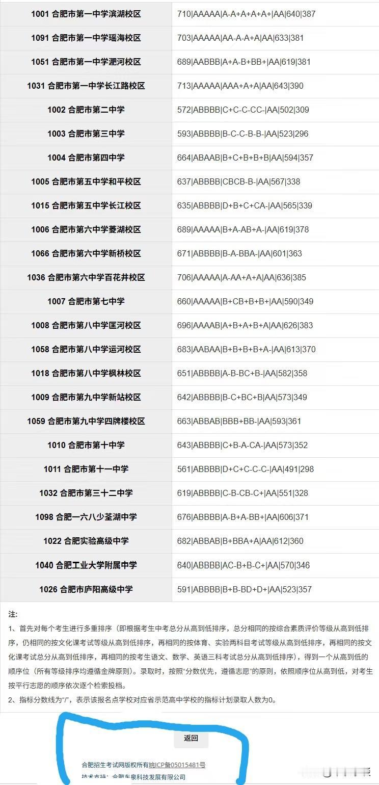 在合肥教育考试院网站。可以下载你们学校的指标到校最低分。大家把本校分数贴出来，一