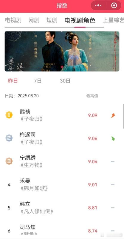 田曦薇演绎的武祯于 V 榜破九登顶，成为剧集角色新媒体指数第一名，这般耀眼成绩，
