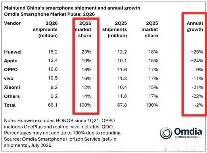 牛啊，华为逆势上涨，二季度出货量中国第1。全球存储芯片持续短缺，华为还要提升智能