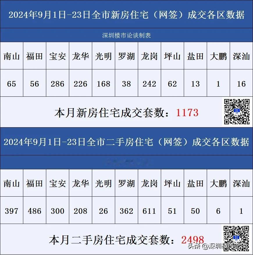深圳楼市各区成交数据9月1日-23日#深圳楼市论谈#成交数据#深圳楼市动态#深圳