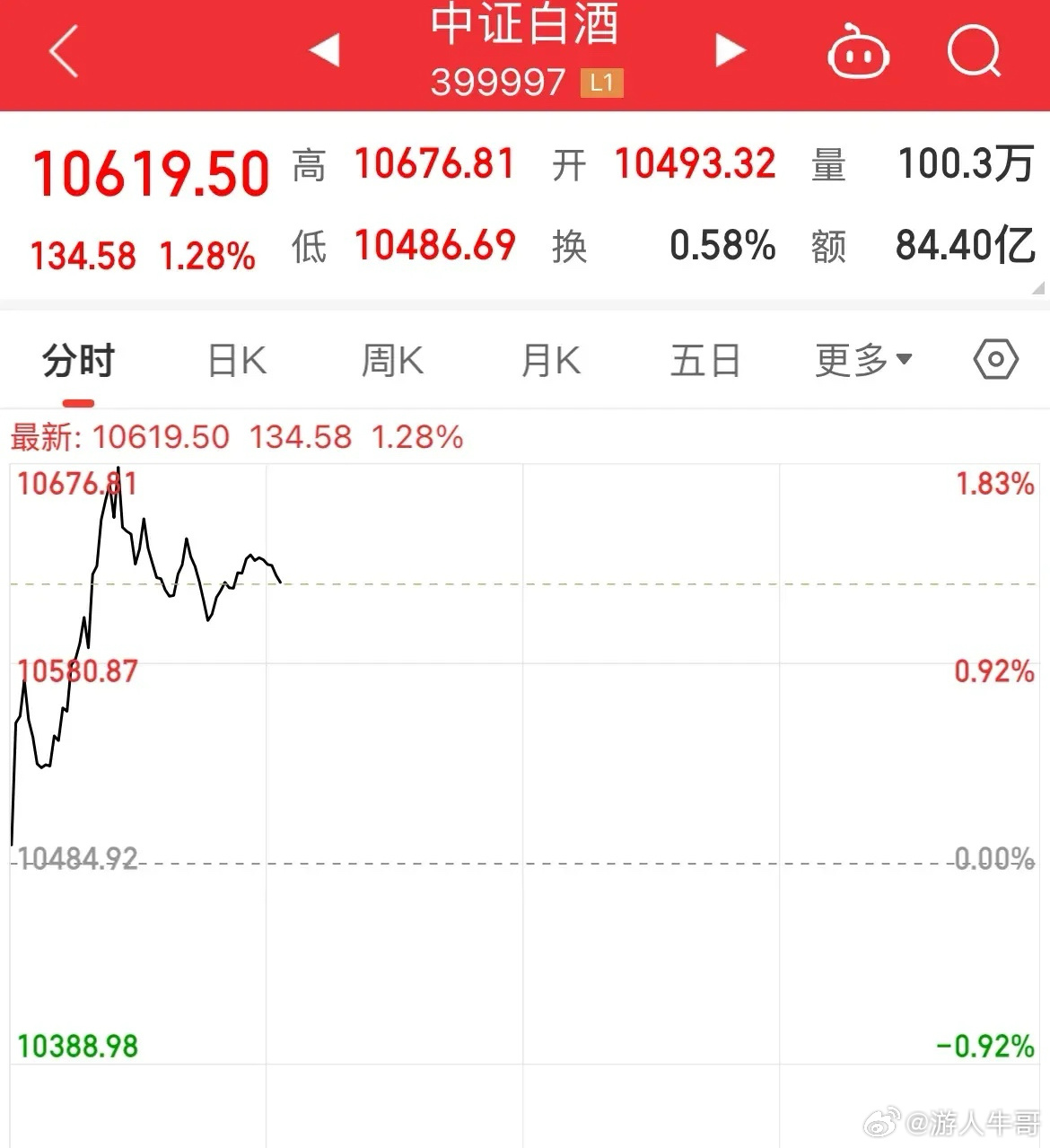 拉白酒？大哥已落幕！信仰早已崩塌，引不起市场共振了2020-2021年那会白酒是