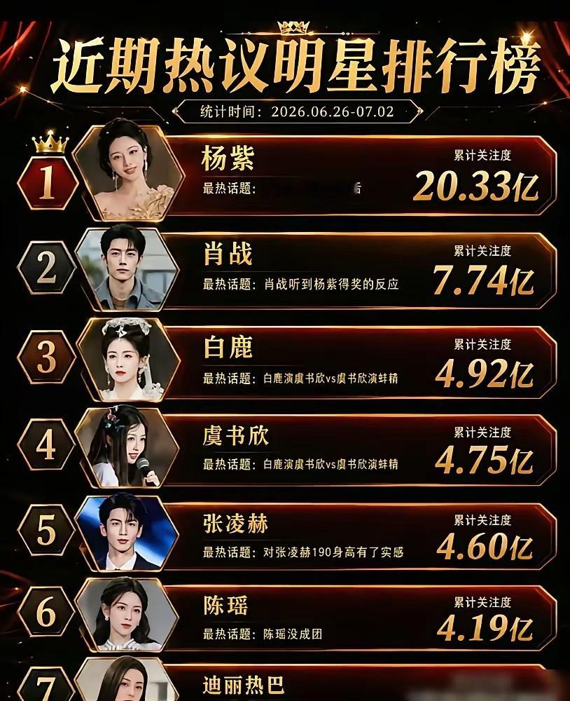 一份热度榜单。杨紫，20亿。肖战，7亿。白鹿，4.92亿。虞书欣，4.75亿。一
