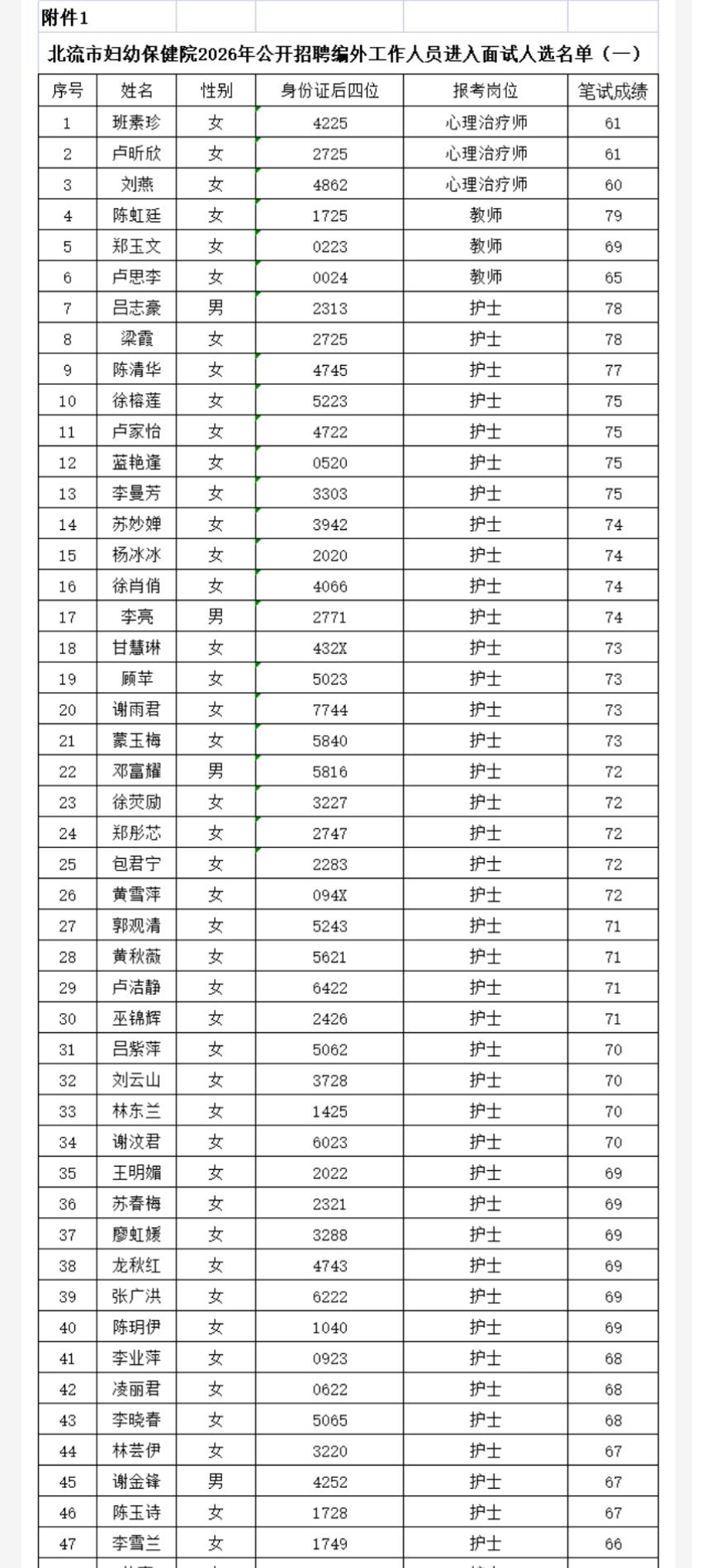 名单已出！玉林北流妇幼保健院面试公告

📌 发布单位: 北流市妇幼保健院
🔹