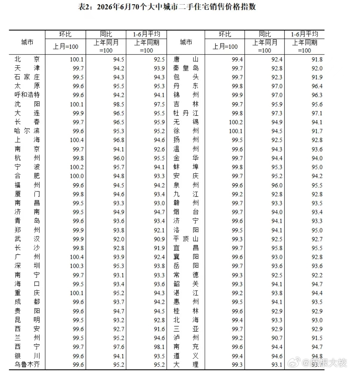 最近2026年6月70个大中城市二手住宅销售价格股票住房