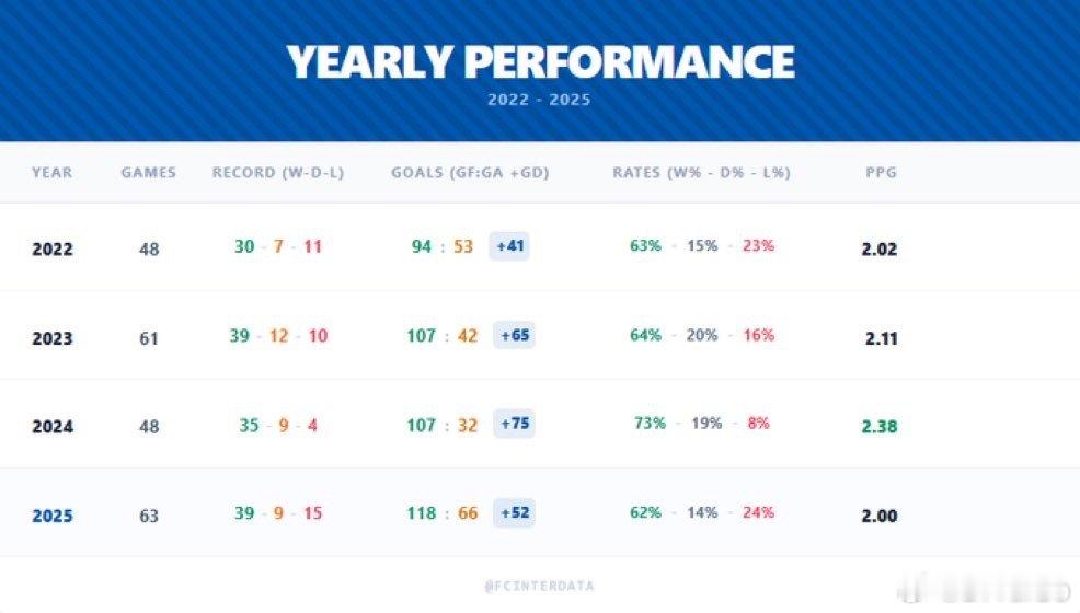 和前三年相比 国米在2025年踢得比赛最多 场均得分略低于2022年和2023年