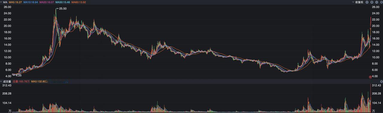 A股上市公司，近期的热门股海南发展今天再度涨停了，应该说这是近期第5个涨停了，昨