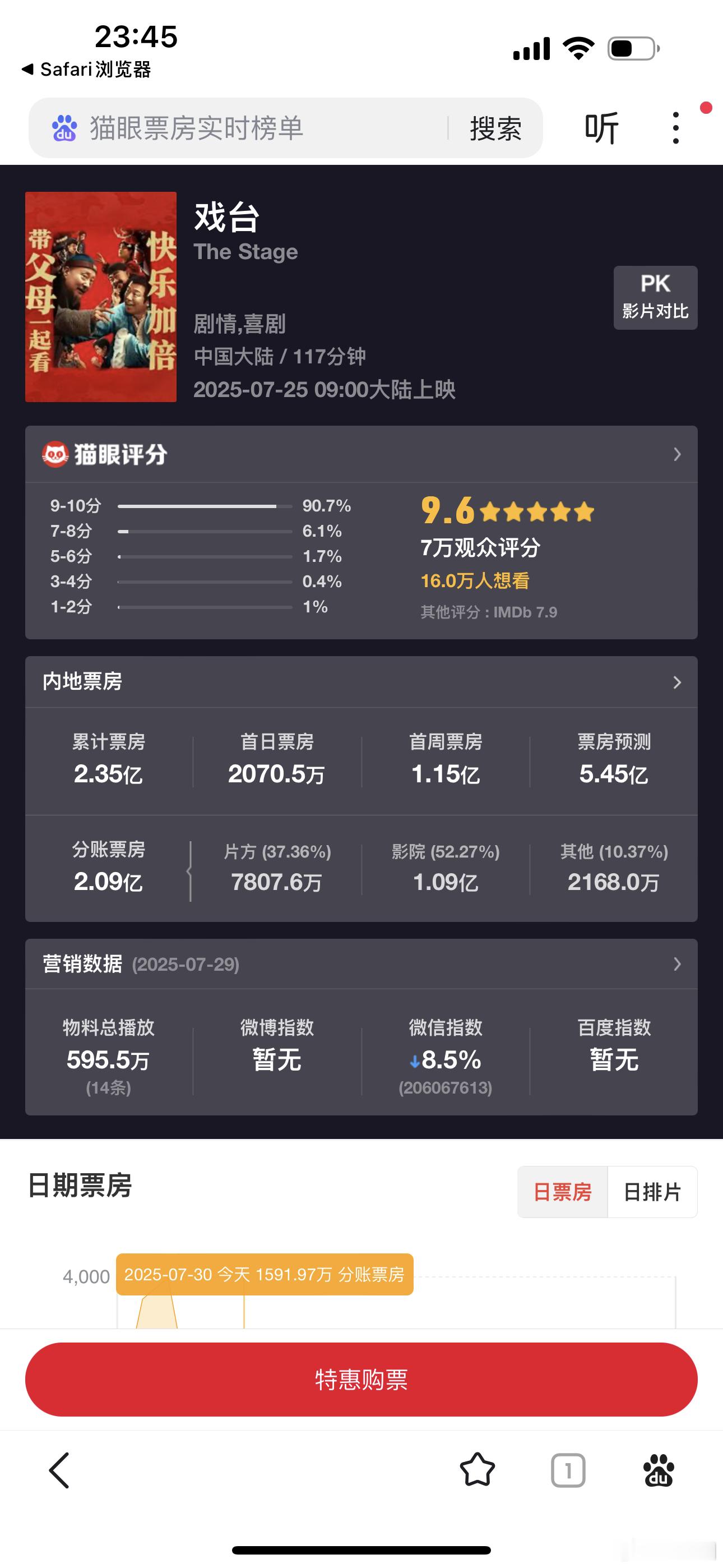 这二天眼睛一睁，立即查看戏台票房：陈佩斯赚钱没有？从来没有为一部电影如此担心过。