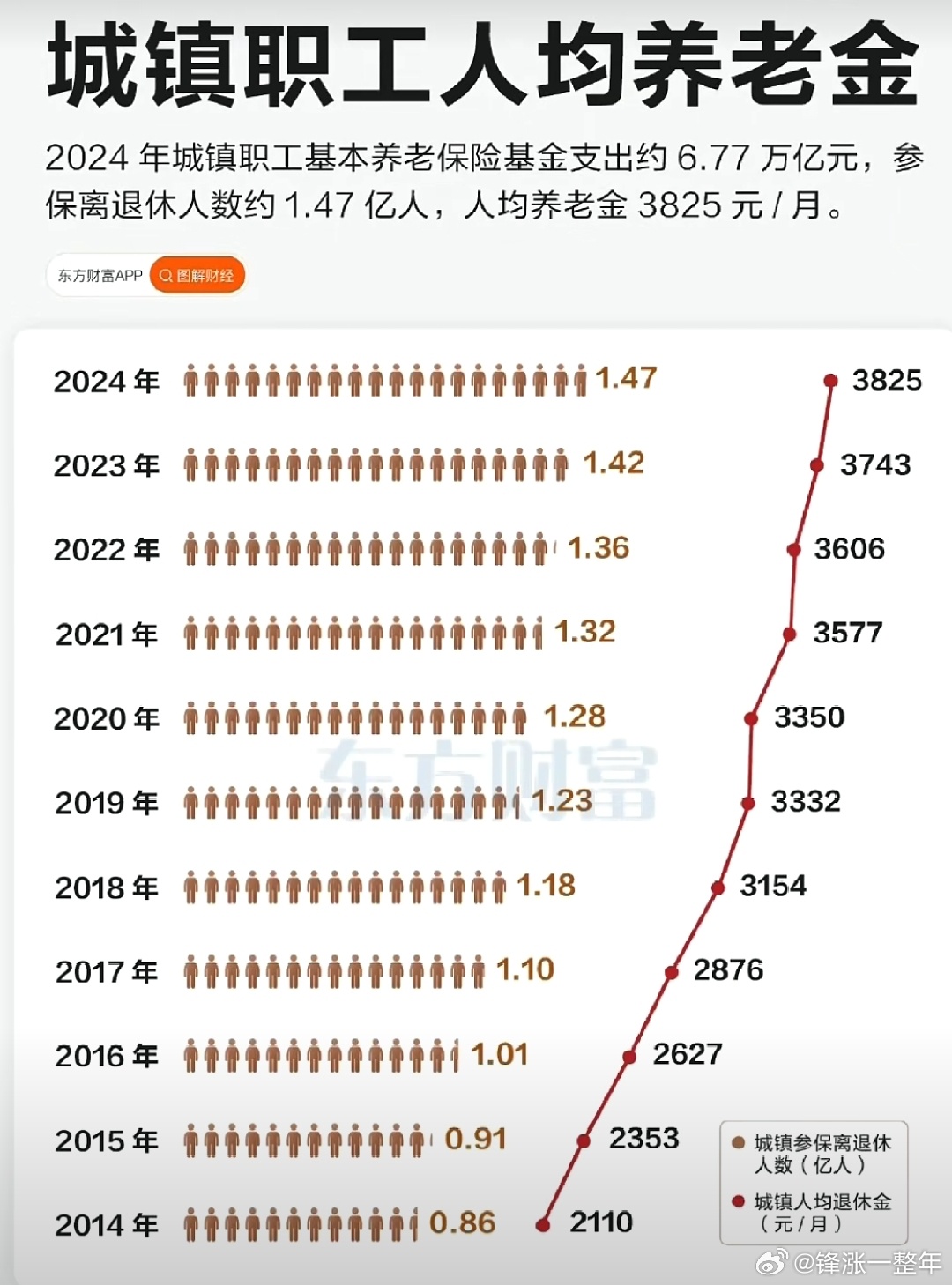 A股 近年来，城镇职工人均养老金变动情况 ​​​