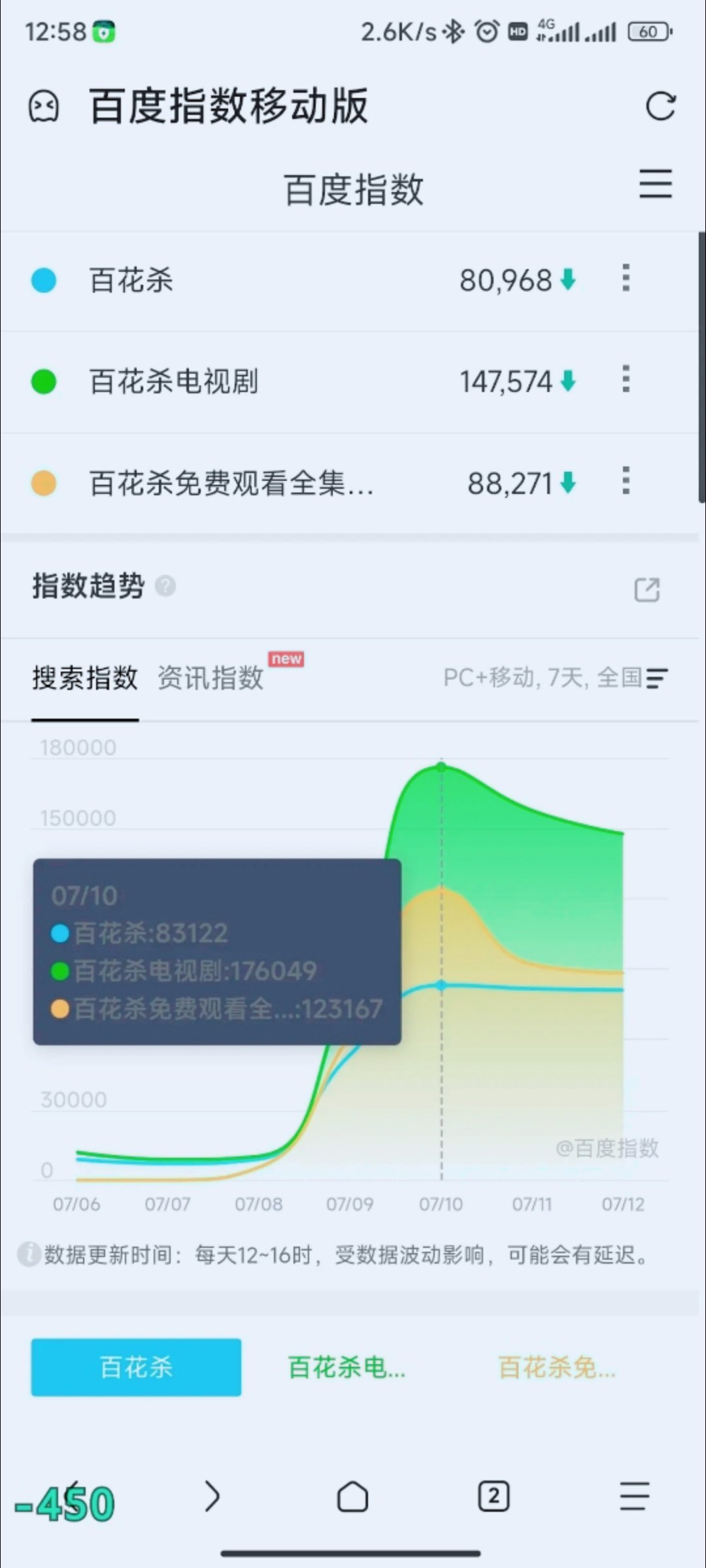 百指上，雀骨表现不如百花杀，不仅是总数上，连分流后的主词条也是