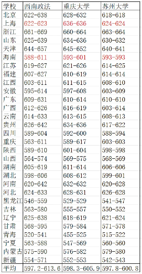 西政vs重大vs苏大，23年法学分数统计