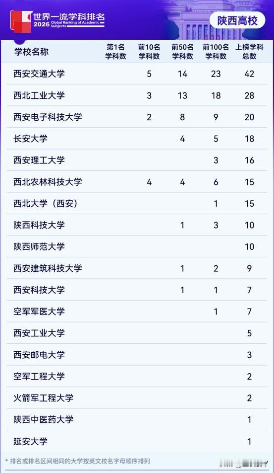 西安交大、西工大、西电、西农，最新世界排名！

2026软科世界一流学科排名出炉