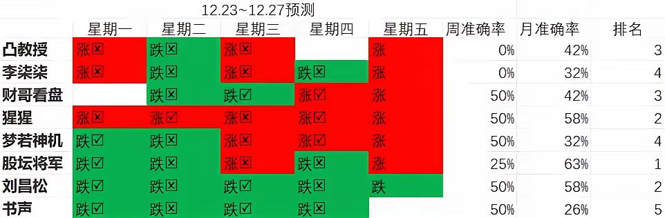 12.27大盘猜测情况出炉凸教授：本周最后一个交易日，大盘可以继续震荡上行，明天
