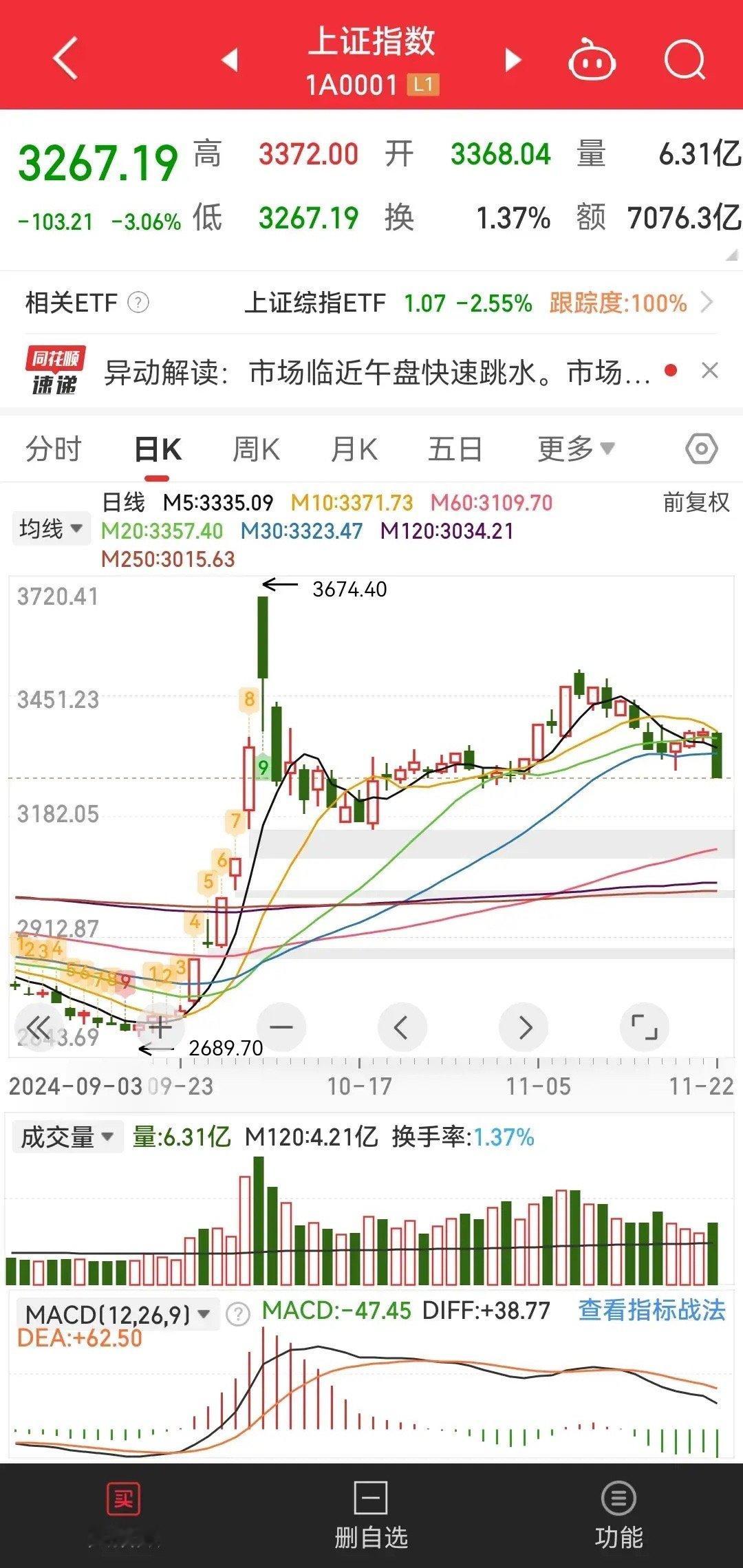 唉，放量大跌，确实没想到。机构才是大A最大的空头啊，今天大跌就是机构的票先砸的。