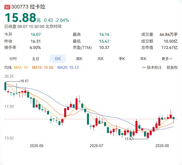 半年净赚6.69亿，拉卡拉扣非利润仅2.19亿，季度环比暴跌87%

拉卡拉8月