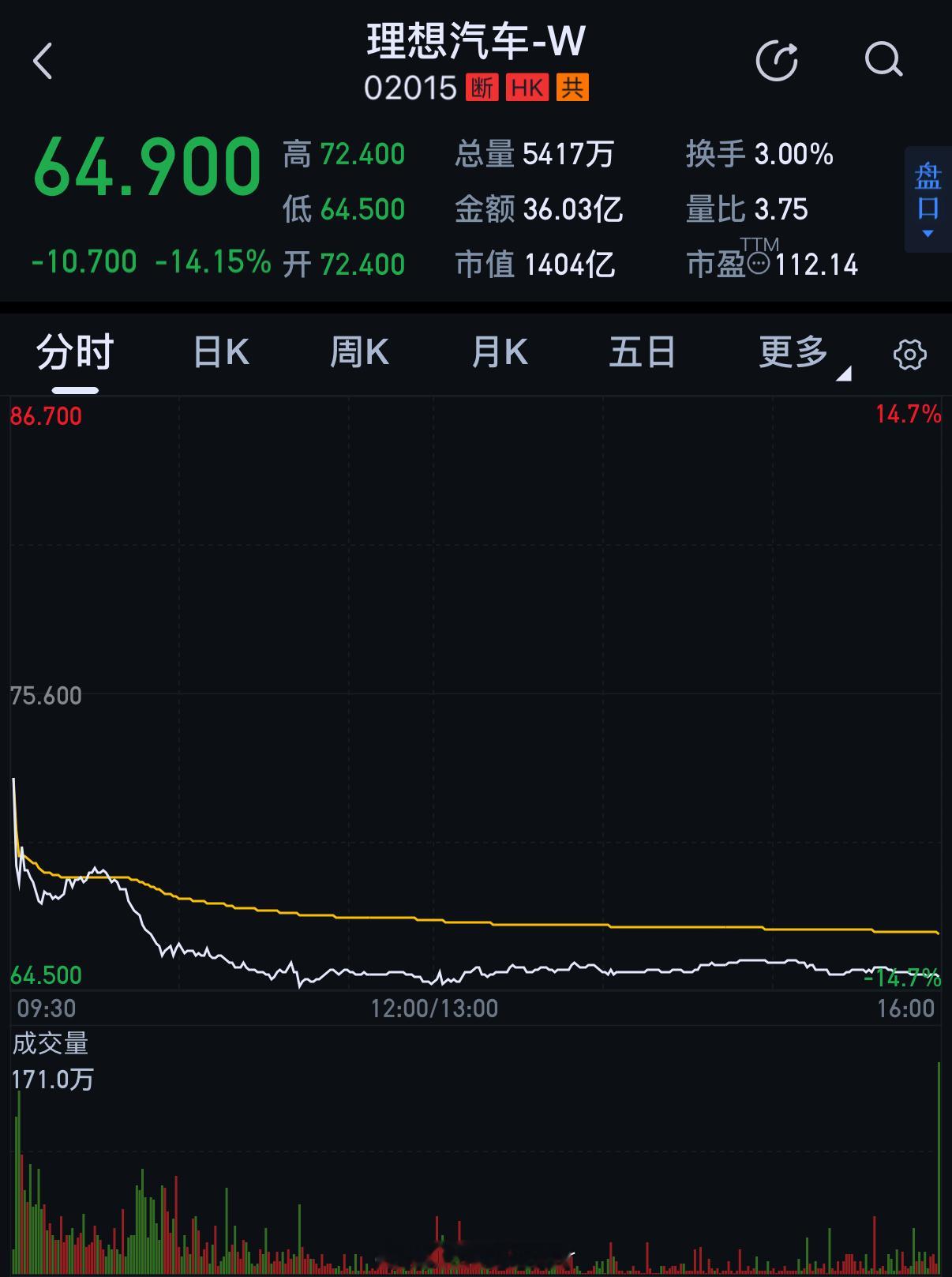 理想今天暴跌14个点看来L9 livis大家不是很看好啊🤔你觉得呢？ 