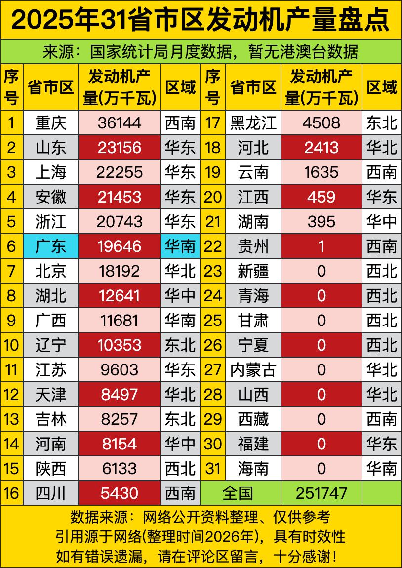 重庆发动机产量高达36144万千瓦，一个城市靠“汽车产业链+重工业基础+政策扶持